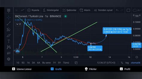 Binance Coin Analizi: Yatırım Potansiyeli