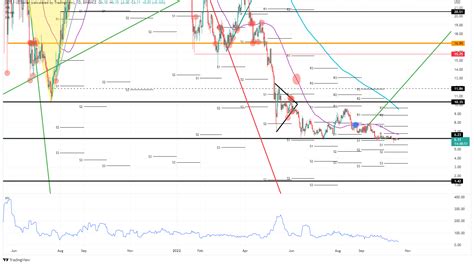 Polkadot Analizi: Fiyat Grafiği ve Trend Analizi