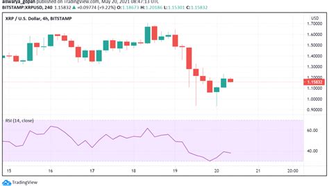 Ripple Analizi: Fiyatın Arkasındaki Güç