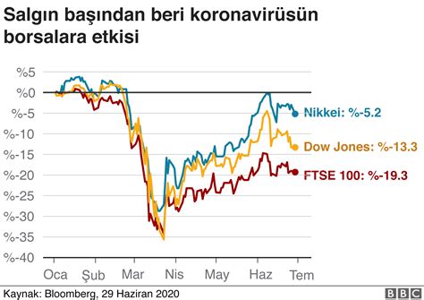 Borsa Haberleri ve Etkileri